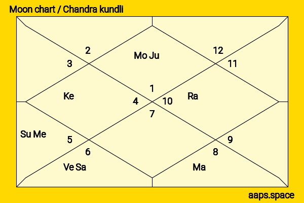 Giriraj Singh chandra kundli or moon chart